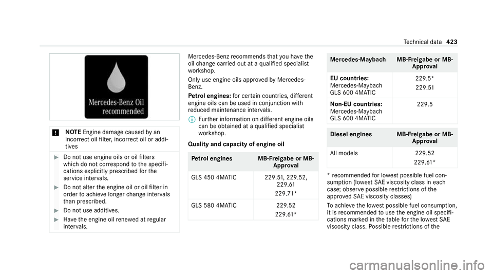 MERCEDES-BENZ GLS SUV 2020 Owners Manual *
NO
TEEngine dama gecaused byan
incor rect oil filter, incor rect oil or addi‐
tives #
Do not use engine oils or oil filters
which do not cor respond tothe specifi‐
cations explicitly prescribed MERCEDES-BENZ GLS SUV 2020 Owners Manual *
NO
TEEngine dama gecaused byan
incor rect oil filter, incor rect oil or addi‐
tives #
Do not use engine oils or oil filters
which do not cor respond tothe specifi‐
cations explicitly prescribed