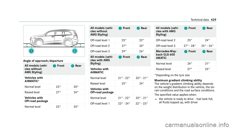 MERCEDES-BENZ GLS SUV 2020 Owners Manual Angle of approach/depa
rture All models (vehi‐
cles without
AMG
Styling) 1 1
Front 2
2Rear
Ve hicles with
AIRMATIC*
Normal le vel2 3° 20°
Ra ised le vel2 7°24 °
Ve hicles with
Off-road pac kage
MERCEDES-BENZ GLS SUV 2020 Owners Manual Angle of approach/depa
rture All models (vehi‐
cles without
AMG
Styling) 1 1
Front 2
2Rear
Ve hicles with
AIRMATIC*
Normal le vel2 3° 20°
Ra ised le vel2 7°24 °
Ve hicles with
Off-road pac kage