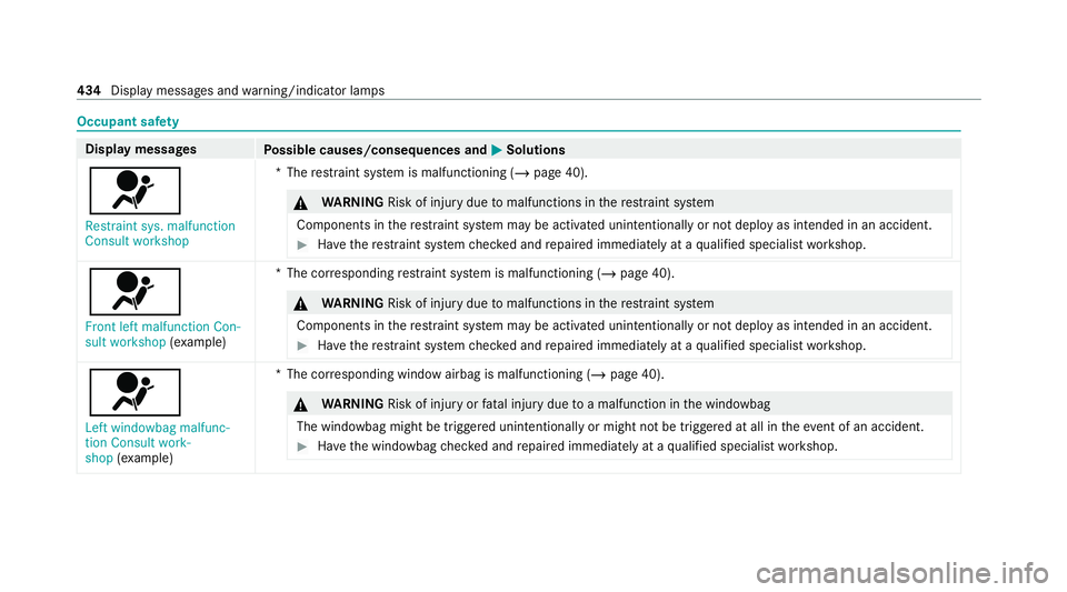 MERCEDES-BENZ GLS SUV 2020 Owners Manual Occupant saf
ety Display messages
Possible causes/consequences and M
MSolutions
6 Restraint sys. malfunction
Consult workshop *T
herestra int sy stem is malfunctioning (/ page 40). &
WARNING Risk of i MERCEDES-BENZ GLS SUV 2020 Owners Manual Occupant saf
ety Display messages
Possible causes/consequences and M
MSolutions
6 Restraint sys. malfunction
Consult workshop *T
herestra int sy stem is malfunctioning (/ page 40). &
WARNING Risk of i