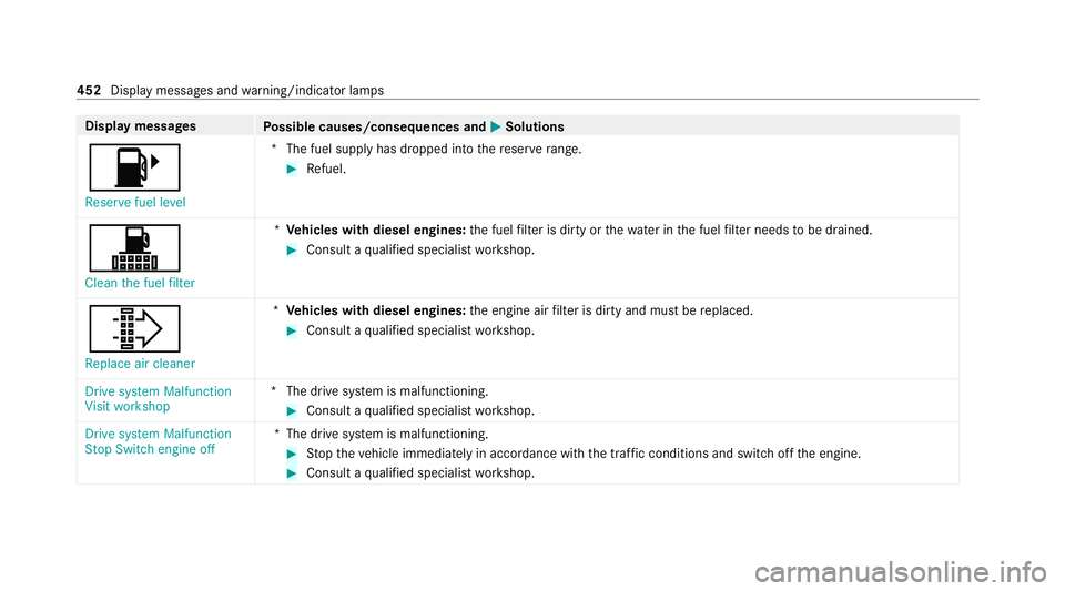 MERCEDES-BENZ GLS SUV 2020  Owners Manual Display messages
Possible causes/consequences and M
MSolutions
8 Reserve fuel level *T
he fuel supply has dropped into there ser verange. #
Refuel.
!
Clean the fuel filter *
Ve hicles with diesel engi