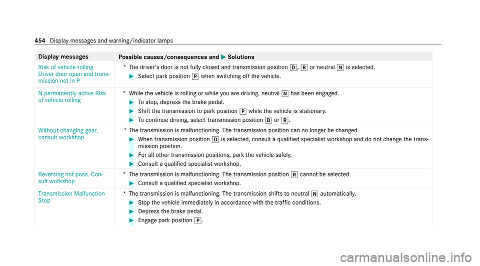 MERCEDES-BENZ GLS SUV 2020 Owners Manual Display messages
Possible causes/consequences and M
MSolutions
Risk of vehicle rolling
Driver door open and trans-
mission not in P *
The driver's door is not fully closed and transmission positio MERCEDES-BENZ GLS SUV 2020 Owners Manual Display messages
Possible causes/consequences and M
MSolutions
Risk of vehicle rolling
Driver door open and trans-
mission not in P *
The driver's door is not fully closed and transmission positio