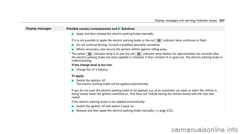 MERCEDES-BENZ GLS SUV 2020 Owners Manual Display messages
Possible causes/consequences and M
MSolutions #
Apply and then release the electric parking brake manuall y.
If it is not possible toapply the electric parking brake or there d! indic MERCEDES-BENZ GLS SUV 2020 Owners Manual Display messages
Possible causes/consequences and M
MSolutions #
Apply and then release the electric parking brake manuall y.
If it is not possible toapply the electric parking brake or there d! indic