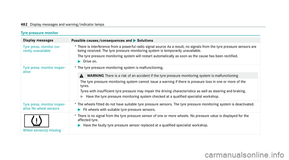 MERCEDES-BENZ GLS SUV 2020 Owners Manual Ty
re pressure moni torDisplay messages
Possible causes/consequences and M
MSolutions
Tyre press. monitor cur-
rently unavailable *T
here is inter fere nce from a po werful radio signal source As a re MERCEDES-BENZ GLS SUV 2020 Owners Manual Ty
re pressure moni torDisplay messages
Possible causes/consequences and M
MSolutions
Tyre press. monitor cur-
rently unavailable *T
here is inter fere nce from a po werful radio signal source As a re