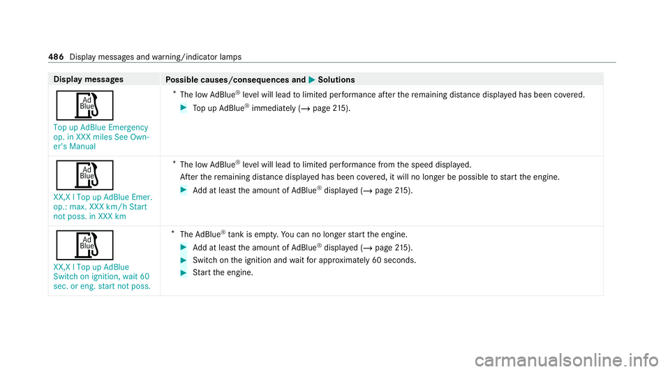 MERCEDES-BENZ GLS SUV 2020  Owners Manual Display messages
Possible causes/consequences and M
MSolutions
Ø Top up AdBlue Emergency
op. in XXX miles See Own-
er's Manual *
The low AdBlue ®
leve l will lead tolimited per form ance af tert