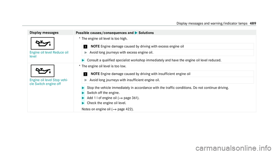 MERCEDES-BENZ GLS SUV 2020  Owners Manual Display messages
Possible causes/consequences and M
MSolutions
5 Engine oil level Reduce oil
level *T
he engine oil le vel is too high.
* NO
TEEngine dama gecaused bydriving with excess engine oil #
A