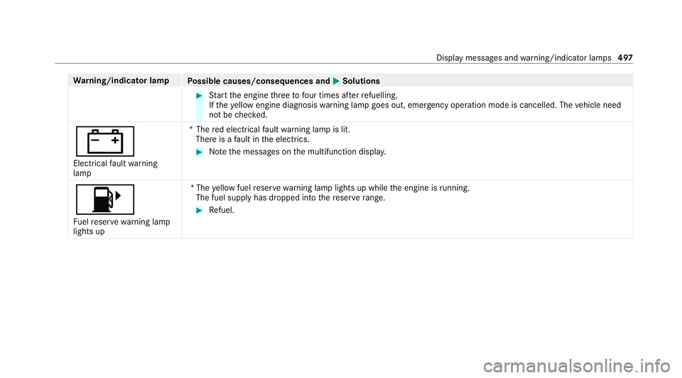 MERCEDES-BENZ GLS SUV 2020  Owners Manual Wa
rning/indicator lamp
Possible causes/consequences and M
MSolutions #
Start the engine thre eto four times af terre fuelling.
If th eye llow engine diagnosis warning lamp goes out, emer gency operat