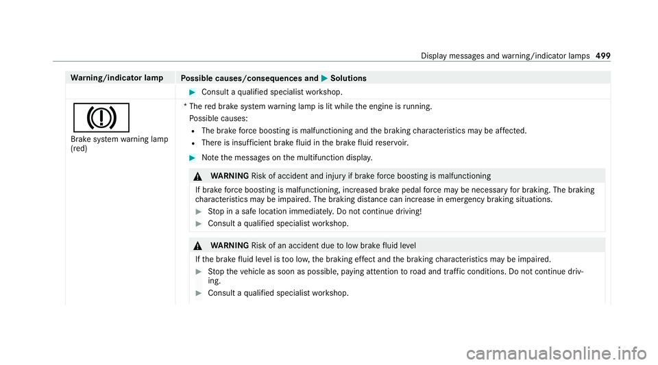 MERCEDES-BENZ GLS SUV 2020 Owners Manual Wa
rning/indicator lamp
Possible causes/consequences and M
MSolutions #
Consult a qualified specialist workshop.
J Brake sy stem warning lamp
(red) *T
he red brake sy stem warning lamp is lit while th MERCEDES-BENZ GLS SUV 2020 Owners Manual Wa
rning/indicator lamp
Possible causes/consequences and M
MSolutions #
Consult a qualified specialist workshop.
J Brake sy stem warning lamp
(red) *T
he red brake sy stem warning lamp is lit while th