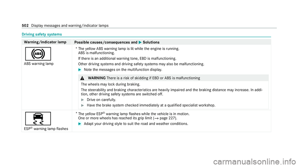 MERCEDES-BENZ GLS SUV 2020 Owners Manual Driving saf
ety sy stems Wa
rning/indicator lamp
Possible causes/consequences and M
MSolutions
! ABS warning lamp *T
he yellow ABS warning lamp is lit while the engine is running.
ABS is malfunctionin MERCEDES-BENZ GLS SUV 2020 Owners Manual Driving saf
ety sy stems Wa
rning/indicator lamp
Possible causes/consequences and M
MSolutions
! ABS warning lamp *T
he yellow ABS warning lamp is lit while the engine is running.
ABS is malfunctionin