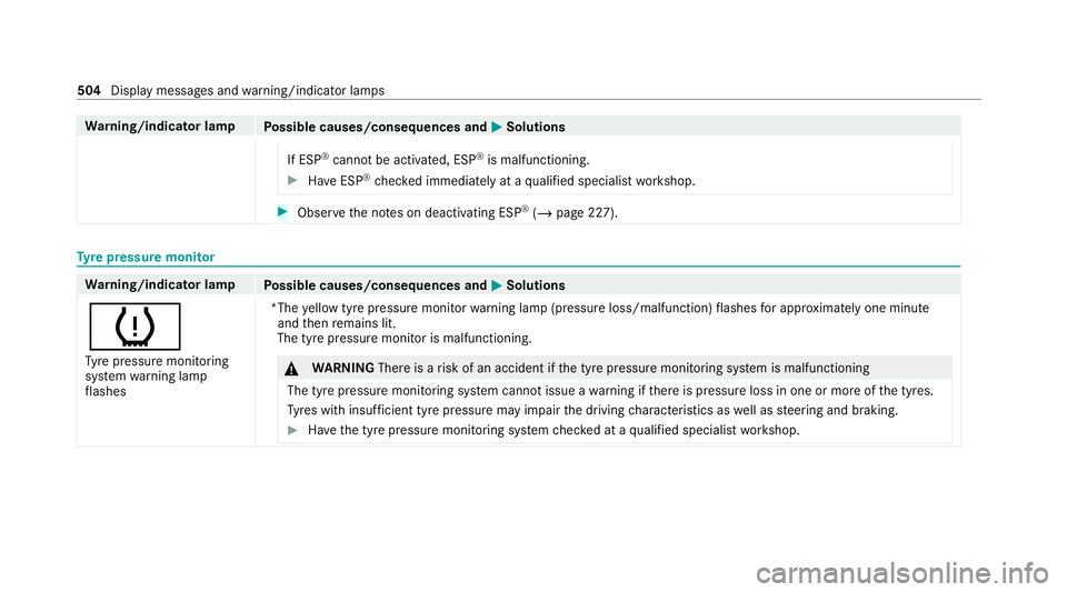 MERCEDES-BENZ GLS SUV 2020 Owners Manual Wa
rning/indicator lamp
Possible causes/consequences and M
MSolutions
If ESP ®
cann otbe activated, ESP ®
is malfunctioning. #
Have ESP ®
ch ecked immediately at a qualified specialist workshop. #
MERCEDES-BENZ GLS SUV 2020 Owners Manual Wa
rning/indicator lamp
Possible causes/consequences and M
MSolutions
If ESP ®
cann otbe activated, ESP ®
is malfunctioning. #
Have ESP ®
ch ecked immediately at a qualified specialist workshop. #