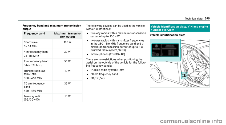 MERCEDES-BENZ GLS SUV 2019  Owners Manual Fr
equency band and maximum transmission
output Fr
equency band Maximum transmis‐
sion output
Sho rtwa ve
3 - 54 MHz 10
0 W
4 m frequency band
74 - 88 MHz 30 W
2 m frequency band
14 4 - 174 MHz 50 W