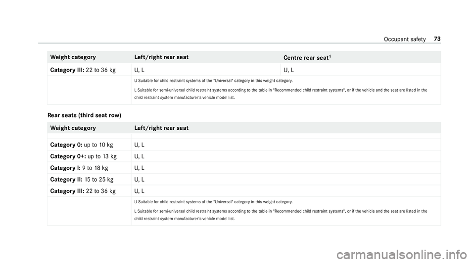 MERCEDES-BENZ GLS SUV 2019  Owners Manual We
ight categor yL eft/rightrear seat
Centrerear seat 1
Catego ryIII: 22to36 kg U, LU , L
U Suitable forch ild restrai nt sy stems of the "Universal" category in this we ight categor y.
L Suit