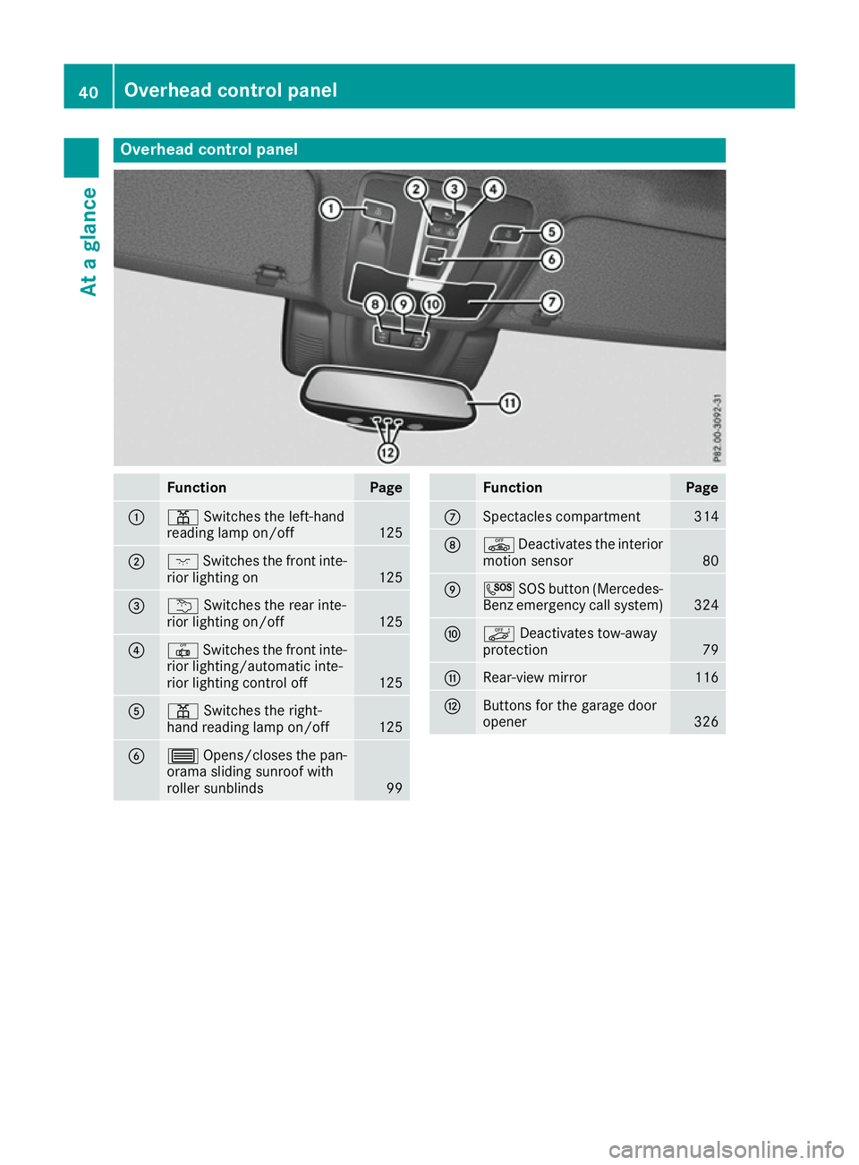 MERCEDES-BENZ GLS SUV 2016  Owners Manual Overhead control panel
Function Page
:
p
Switches the left-hand
reading lamp on/off 125
;
c
Switches the front inte-
rior lighting on 125
=
u
Switches the rear inte-
rior lighting on/off 125
?
|
Switc