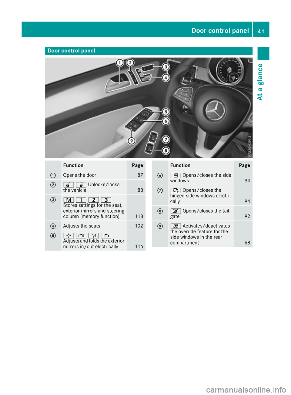MERCEDES-BENZ GLS SUV 2016  Owners Manual Door control panel
Function Page
:
Opens the door 87
;
%&Unlocks/locks
the vehicle
88
=
r
45=
Stores settings for the seat,
exterior mirrors and steering
column (memory function) 118
?
Adjusts the sea