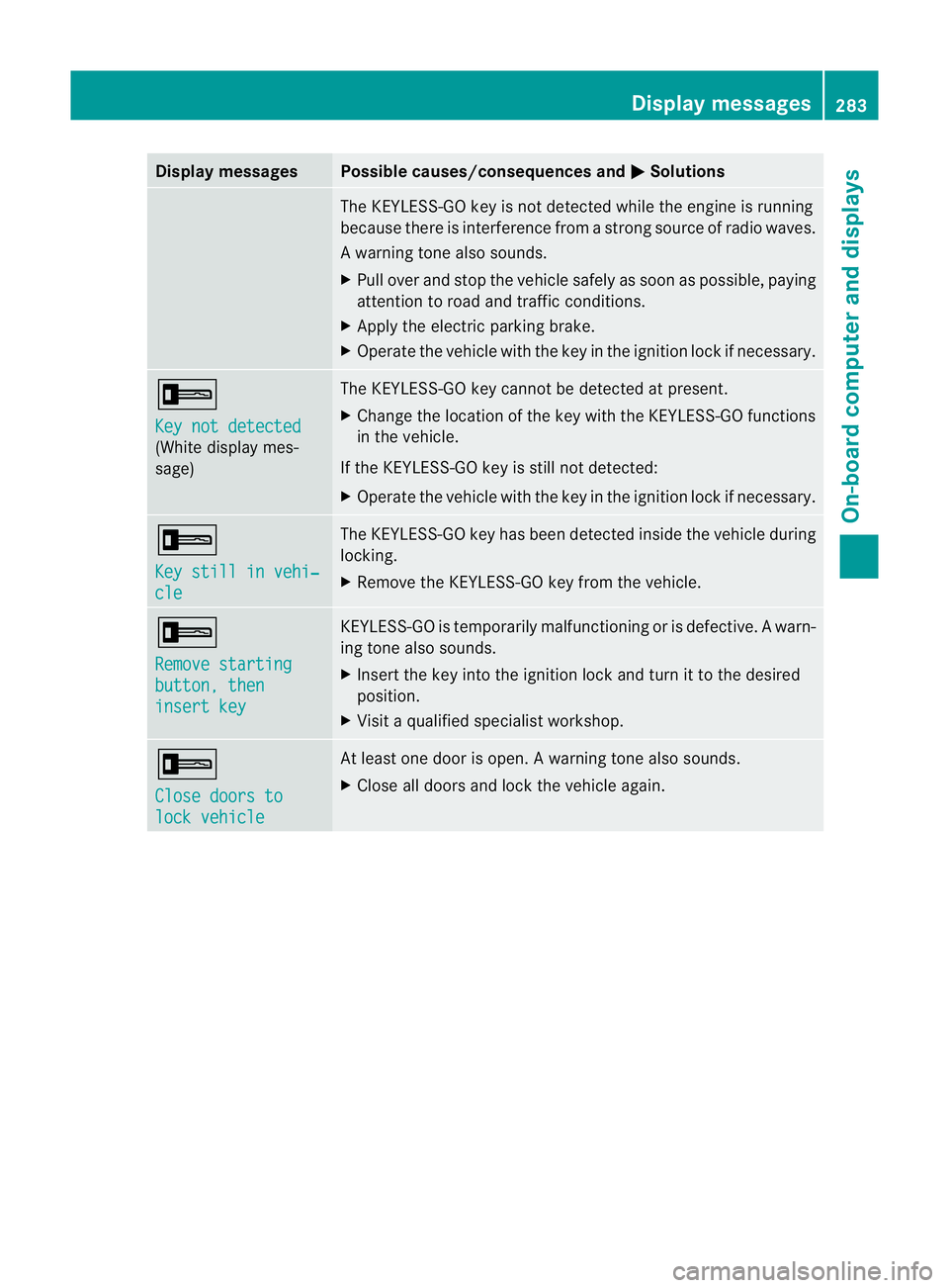 MERCEDES-BENZ M-CLASS SUV 2011  Owners Manual Displa
ymessages Possible causes/consequences and
M Solutions
The KEYLESS-GO ke
yisnot detected whil ethe engin eisrunning
because there is interference from astrong source of radio waves.
Aw arning t