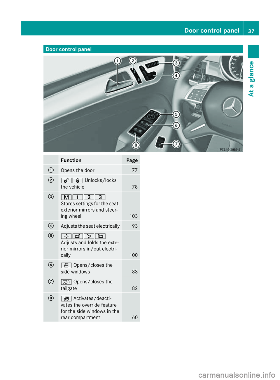 MERCEDES-BENZ M-CLASS SUV 2011  Owners Manual Door control panel
Function Page
:
Opens th
edoor 77
;
%&
Unlocks/locks
th ev ehicle 78
=
r4
5=
Stores se ttingsfor theseat,
exterior mirrors and steer-
ing wheel 103
?
Adjusts the seat electrically 9