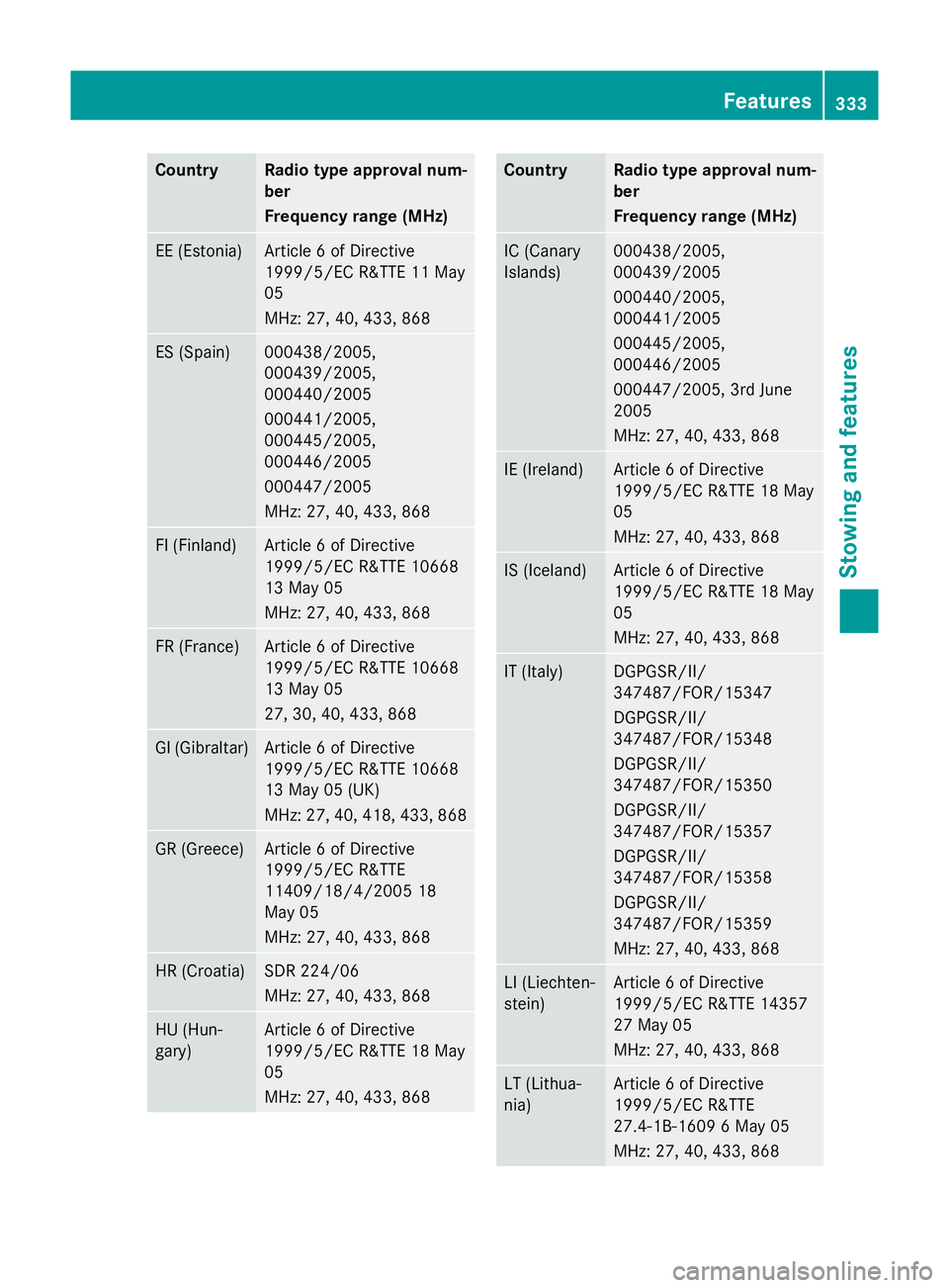 MERCEDES-BENZ S-CLASS COUPE 2015  Owners Manual Country Radio type approval num-
ber
Frequency range (MHz)
EE (Estonia) Article 6 of Directive
1999/5/EC R&TTE 11 May
05
MHz: 27, 40, 433, 868
ES (Spain) 000438/2005,
000439/2005,
000440/2005
000441/2