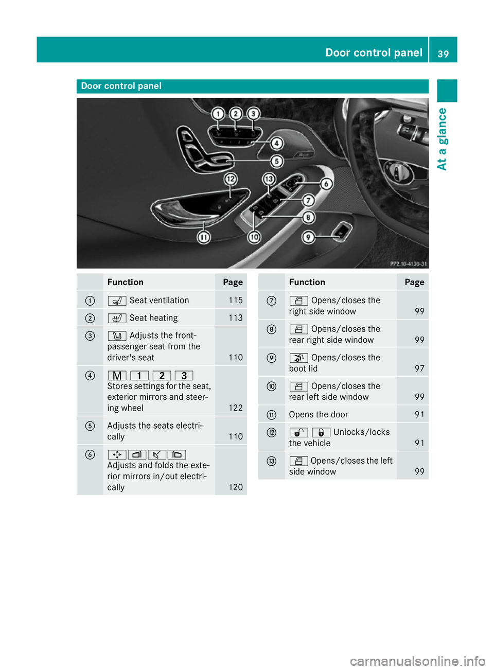 MERCEDES-BENZ S-CLASS COUPE 2015  Owners Manual Door control panel
Function Page
:
s
Seat ventilation 115
;
c
Seat heating 113
=
w
Adjusts the front-
passenger seat from the
driver's seat 110
?
r
45=
Stores settings for the seat, exterior mirro