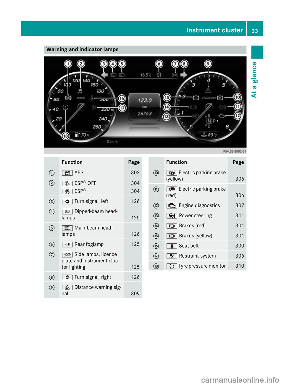 MERCEDES-BENZ S-CLASS COUPE 2014  Owners Manual Warning and indicator lamps
Function Page
:
!
ABS 302
;
å
ESP®
OFF 304
÷
ESP® 304
=
#
Turn signal, left 126
?
L
Dipped-beam head-
lamps 125
A
K
Main-beam head-
lamps 126
B
R
Rear foglamp 125
C
T
S