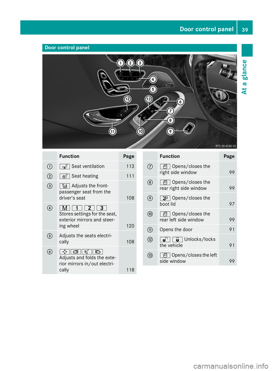 MERCEDES-BENZ S-CLASS COUPE 2014  Owners Manual Door control panel
Function Page
:
s
Seat ventilation 113
;
c
Seat heating 111
=
w
Adjusts the front-
passenger seat from the
driver's seat 108
?
r
45=
Stores settings for the seat, exterior mirro