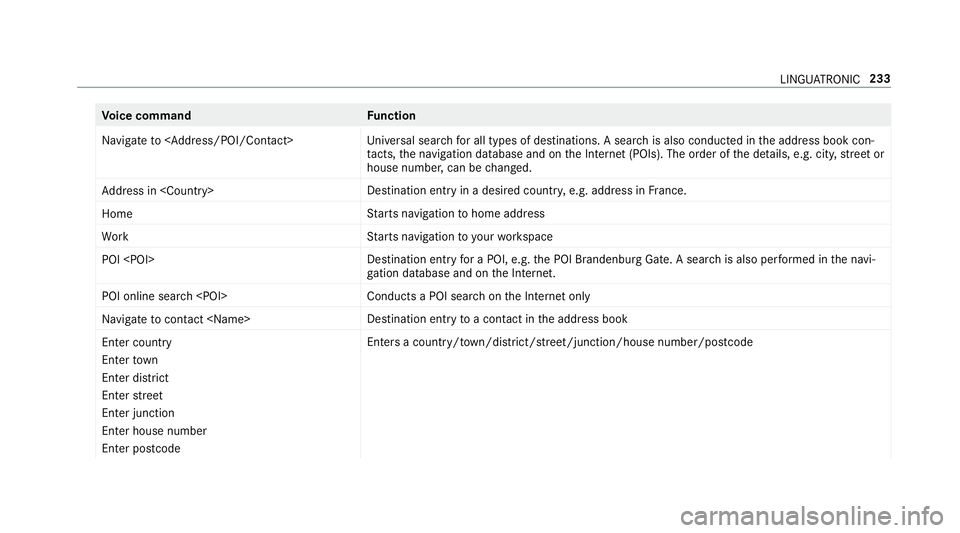 MERCEDES-BENZ S-CLASS CABRIOLET 2017  Owners Manual Vo
ice command Function
Navigate to <Address/POI/Contact> Uni
versal sear chfora ll types of destinations. Asearc hisa lsoc onducted in thea ddress book con‐
ta cts, then avigation database and on t