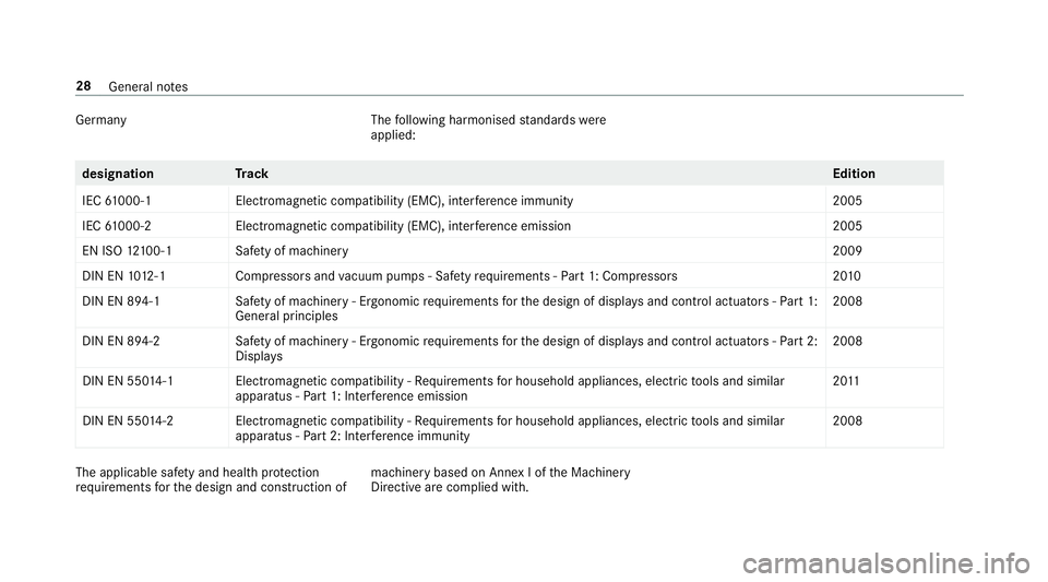 MERCEDES-BENZ S-CLASS CABRIOLET 2017  Owners Manual German
yT hefollowing harmonised standards were
applied: designation
Trac kE dition
IEC 61000-1 Electromagnetic compatibility (EMC) ,inter fere nce immunity 2005
IEC 61000-2 Electromagnetic compatibil