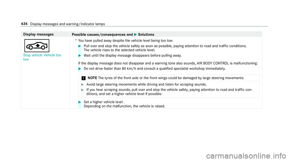 MERCEDES-BENZ S-CLASS CABRIOLET 2017  Owners Manual Displa
ymessages
Possible causes/consequences and M
MSolutions
É Stop vehicle Vehicle too
low *Y
ou ha vepulled away despit ethe vehicle le velb eing tool ow. #
Pull overand stop thev ehicle safely a