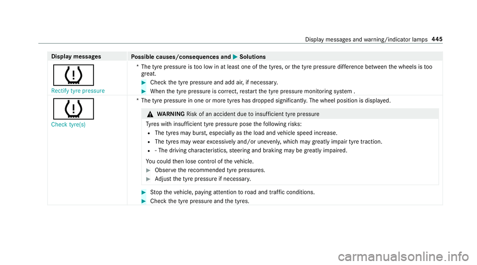 MERCEDES-BENZ S-CLASS CABRIOLET 2017  Owners Manual Displa
ymessages
Possible causes/consequences and M
MSolutions
h Rectify tyre pressure *T
he tyr epressur eist oo lo winatl eastone of thet yres, or thet yrep ressur ediffe re nce betwee nthe wheels i