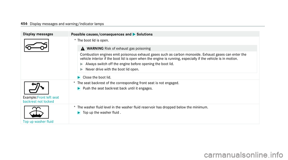 MERCEDES-BENZ S-CLASS CABRIOLET 2017  Owners Manual Displa
ymessages
Possible causes/consequences and M
MSolutions
N *T
he boo tlid is open. &
WARNING Risk ofexhaus tgas poisoning
Combustio nengines emit poisonous exhaus tgases suc hascarbon monoxide. 