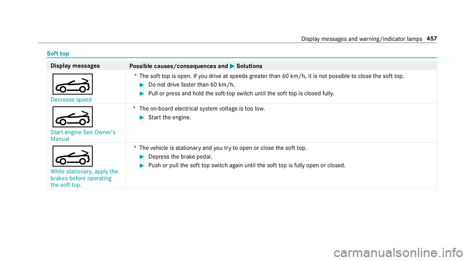 MERCEDES-BENZ S-CLASS CABRIOLET 2017  Owners Manual Sof
ttop Displa
ymessages
Possible causes/consequences and M
MSolutions
K Decrease speed *T
he sof ttop is open. If youd rive at speeds greater than 60 km/h, it is no tpossible toclos ethe sof ttop. #