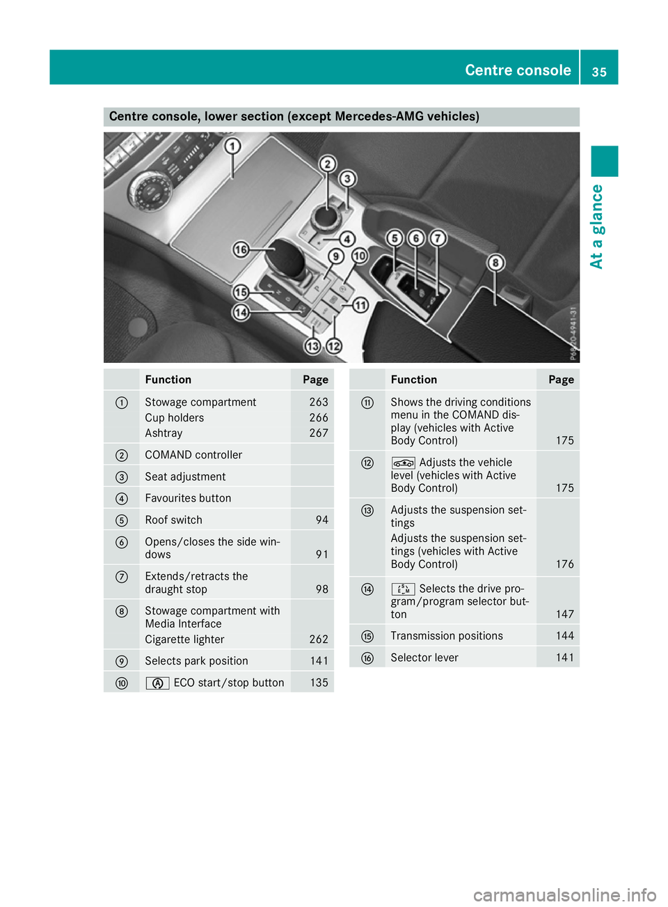 MERCEDES-BENZ SL ROADSTER 2016  Owners Manual Centre console, lower section (except Mercedes-AMG vehicles)
Function Page
:
Stowage compartment 263
Cup holders 266
Ashtray 267
;
COMAND controller
=
Seat adjustment
?
Favourites button
A
Roof switch
