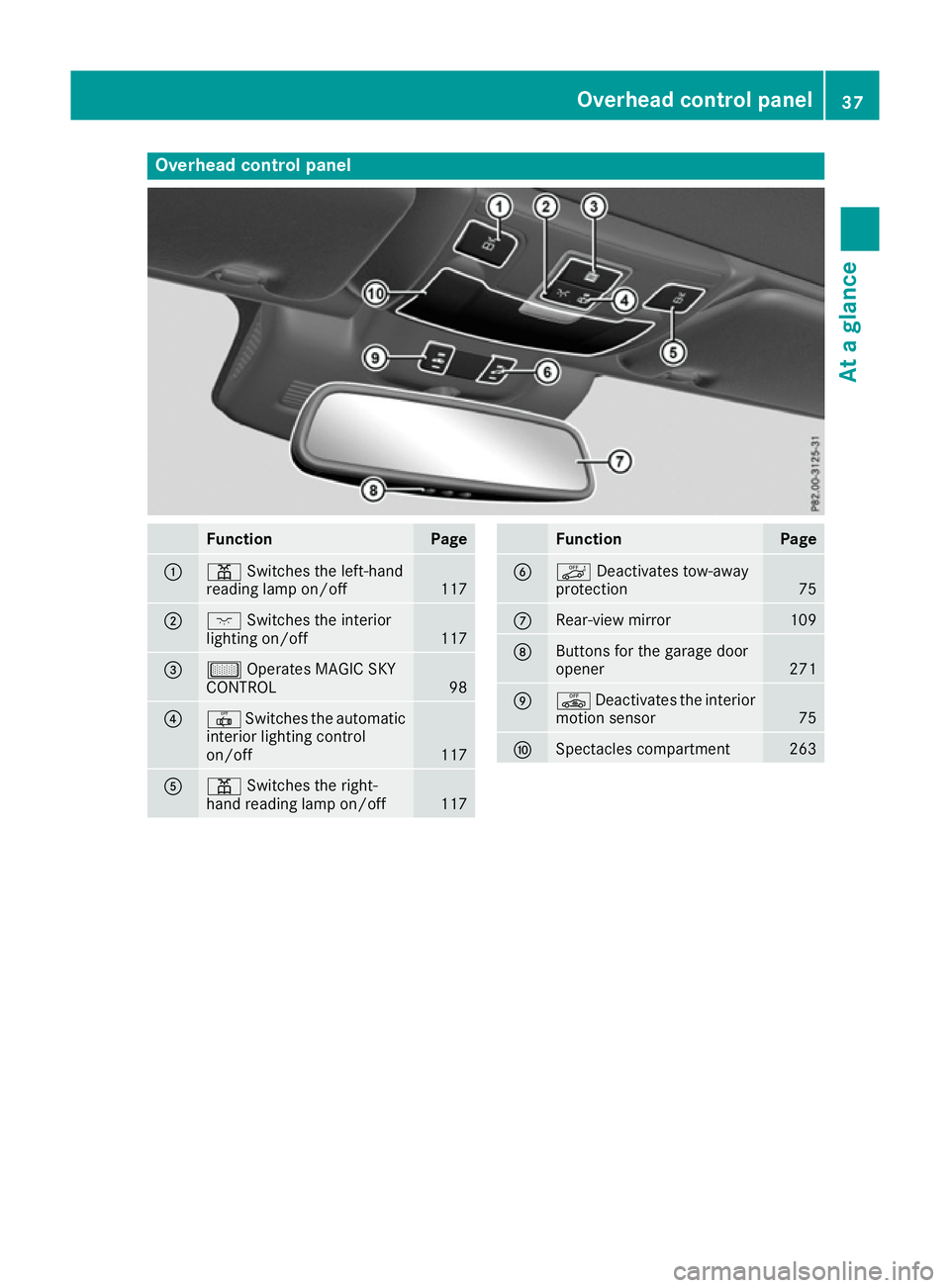 MERCEDES-BENZ SL ROADSTER 2016  Owners Manual Overhead control panel
Function Page
:
p
Switches the left-hand
reading lamp on/off 117
;
c
Switches the interior
lighting on/off 117
=
µ
Operates MAGIC SKY
CONTROL 98
?
|
Switches the automatic
inte