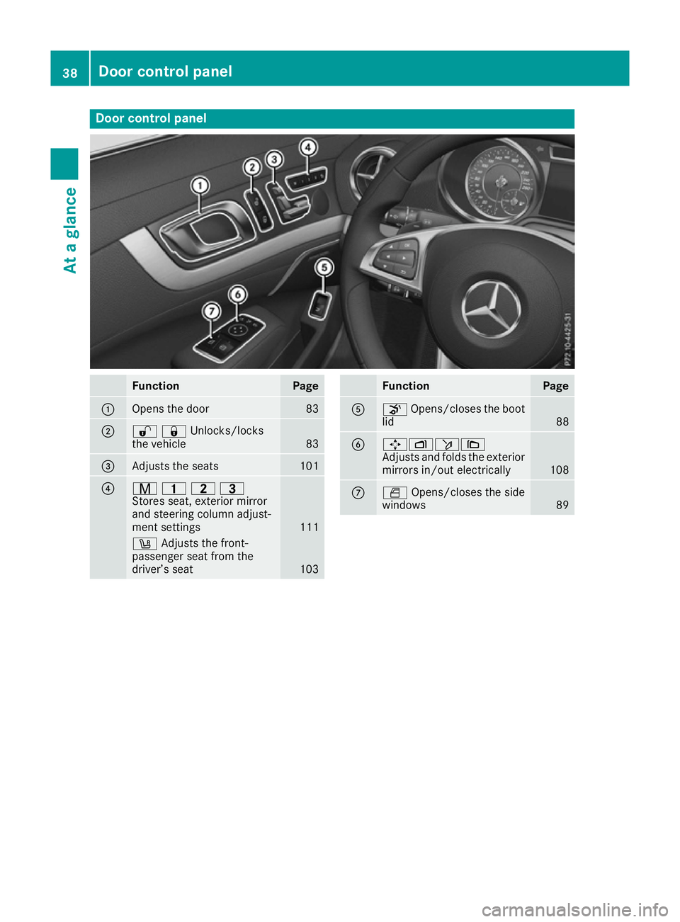 MERCEDES-BENZ SL ROADSTER 2016  Owners Manual Door control panel
Function Page
:
Opens the door 83
;
%&Unlocks/locks
the vehicle
83
=
Adjusts the seats 101
?
r
45=
Stores seat, exterior mirror
and steering column adjust-
ment settings 111
w
Adjus