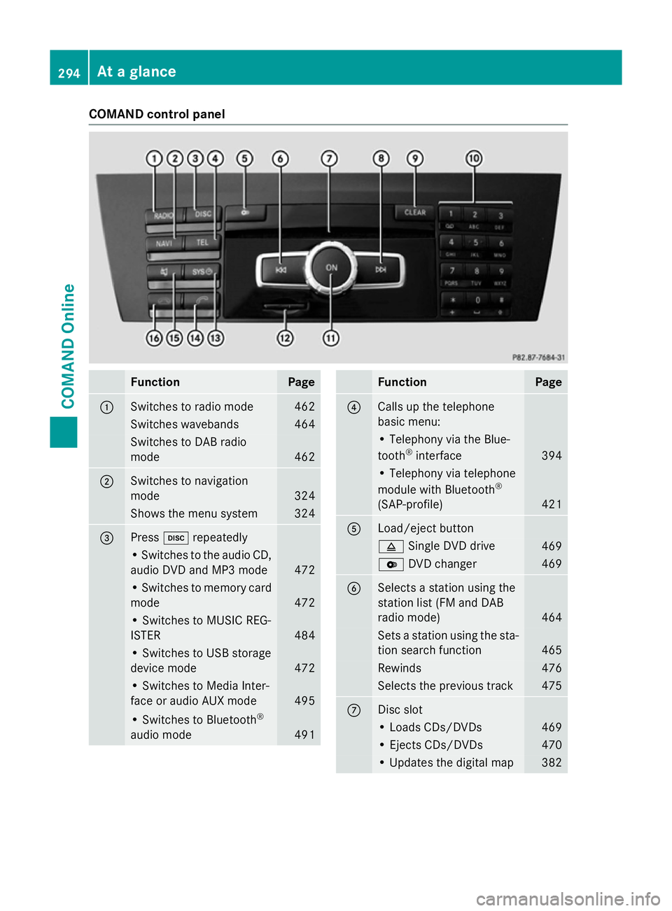 MERCEDES-BENZ SL ROADSTER 2012  Owners Manual COMAND control panel
Function Page
:
Switches to radio mode 462
Switches wavebands 464
Switches to DAB radio
mode
462
;
Switches to navigation
mode
324
Shows the menu system 324
=
Press
hrepeatedly 