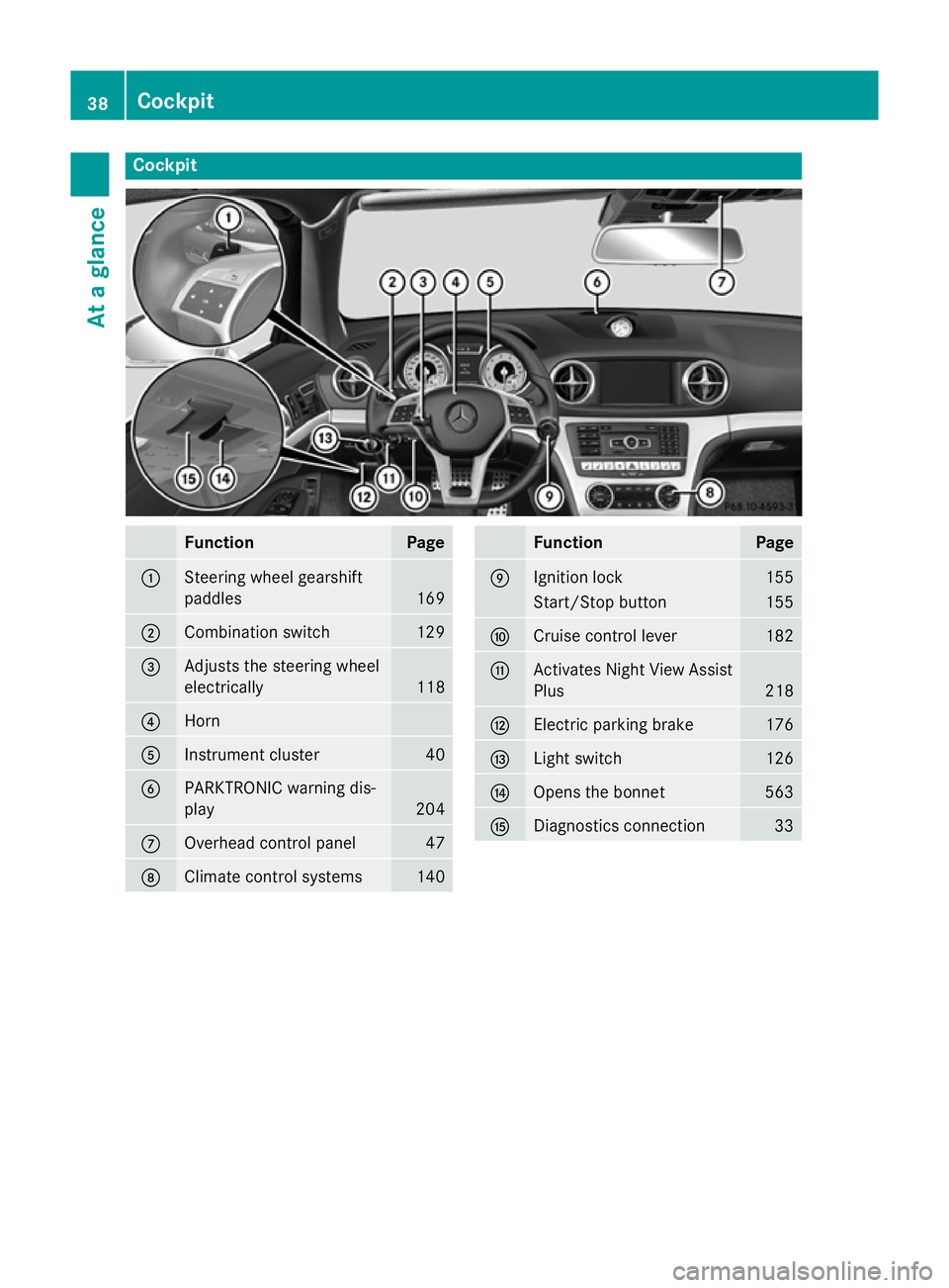 MERCEDES-BENZ SL ROADSTER 2012  Owners Manual Cockpit
Function Page
:
Steering wheel gearshift
paddles
169
;
Combination switch 129
=
Adjusts the steering wheel
electrically
118
?
Horn
A
Instrument cluster 40
B
PARKTRONIC warning dis-
play
204
C
