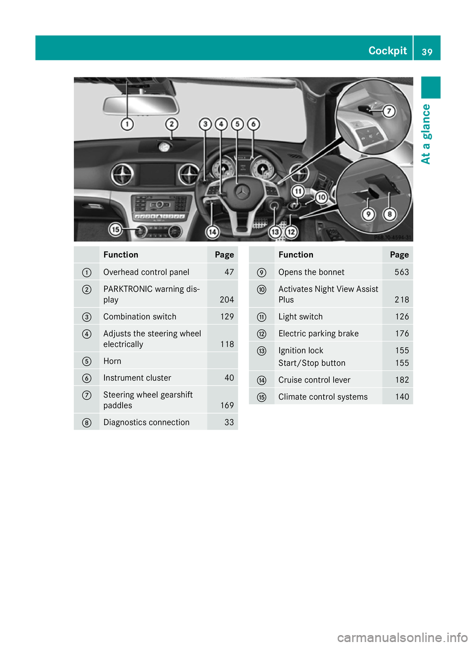 MERCEDES-BENZ SL ROADSTER 2012  Owners Manual Function Page
:
Overhead control panel 47
;
PARKTRONIC warning dis-
play 204
=
Combination switch 129
?
Adjusts the steering wheel
electrically
118
A
Horn
B
Instrument cluster 40
C
Steering wheel gear