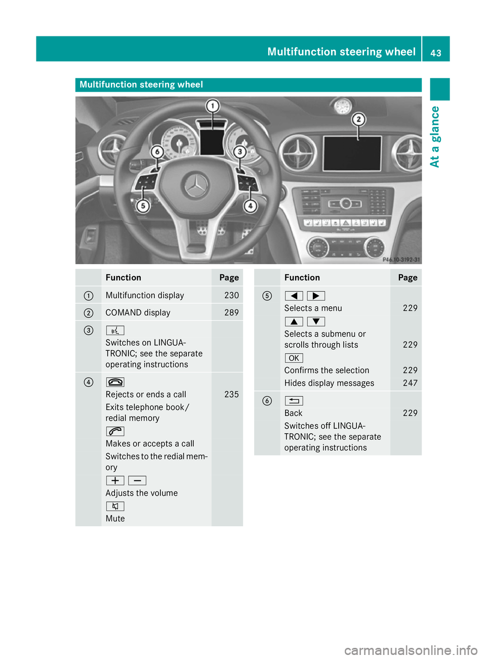 MERCEDES-BENZ SL ROADSTER 2012  Owners Manual Multifunction steering wheel
Function Page
:
Multifunction display 230
;
COMAND display 289
= ?
Switches on LINGUA-
TRONIC; see the separate
operating instructions ? ~
Rejects or ends a call 235
Exits