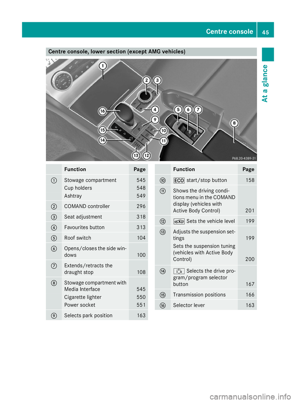 MERCEDES-BENZ SL ROADSTER 2012  Owners Manual Centre console, lower section (except AMG vehicles)
Function Page
:
Stowage compartment 545
Cup holders 548
Ashtray 549
;
COMAND controller 296
=
Seat adjustment 318
?
Favourites button 313
A
Roof swi