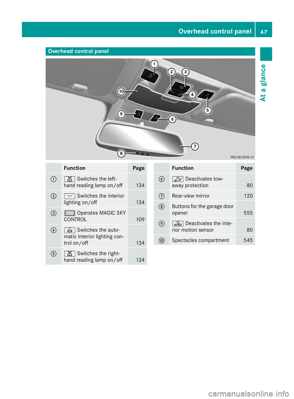 MERCEDES-BENZ SL ROADSTER 2012  Owners Manual Overhead control panel
Function Page
:
p
Switches the left-
hand reading lamp on/off 134
;
c
Switches the interior
lighting on/off 134
=
µ
Operates MAGIC SKY
CONTROL 109
?
|
Switches the auto-
matic 