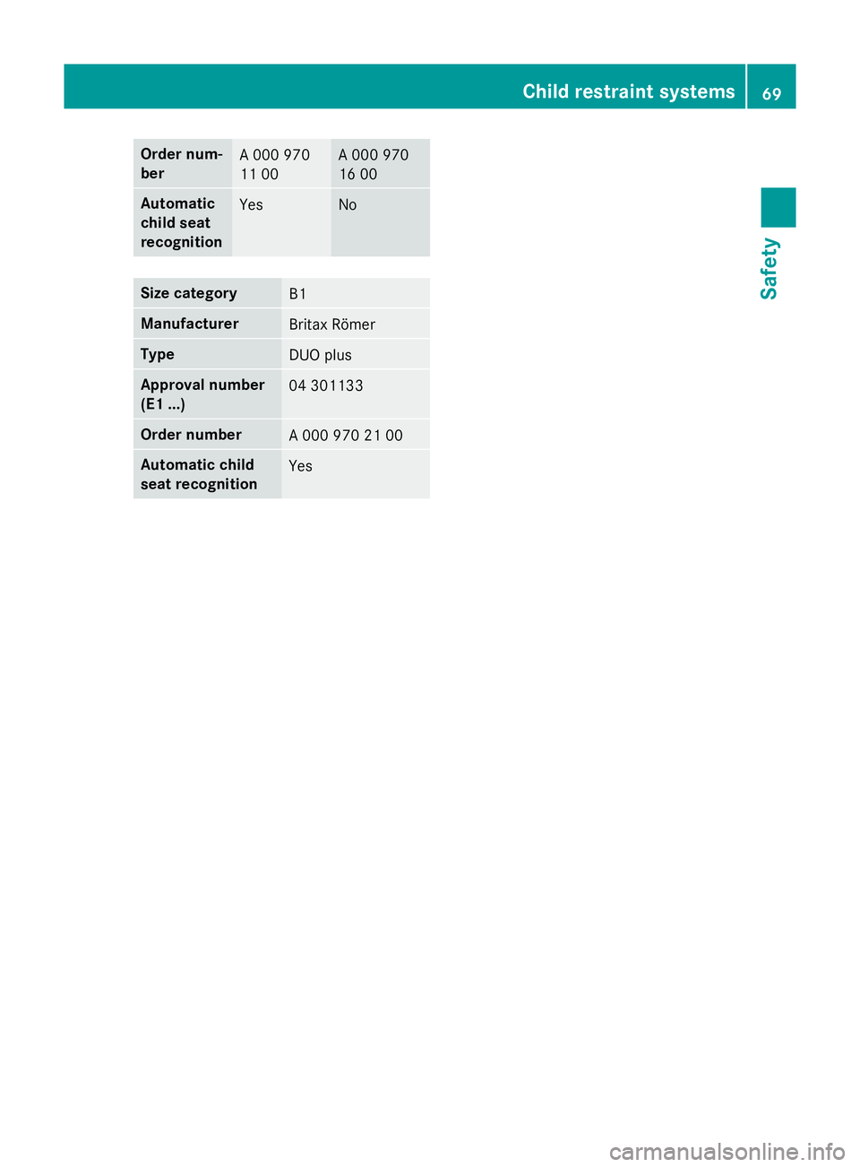 MERCEDES-BENZ SL ROADSTER 2012  Owners Manual Order num-
ber
A 000 970
11 00 A 000 970
16 00
Automatic
child seat
recognition
Yes No
Size category
B1
Manufacturer
Britax Römer
Type
DUO plus
Approval number
(E1 ...)
04 301133
Order number
A 000 9