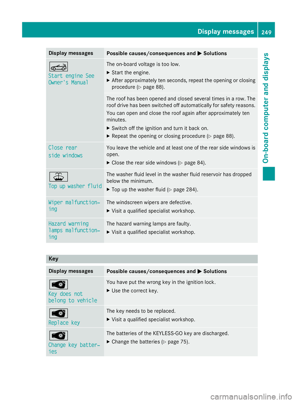 MERCEDES-BENZ SLK ROADSTER 2014  Owners Manual Display messages
Possible causes/consequences and
M
MSolutions K
Start engine See Start engine See
Owner's Manual Owner's Manual The on-board voltage is too low.
X Start the engine.
X After ap