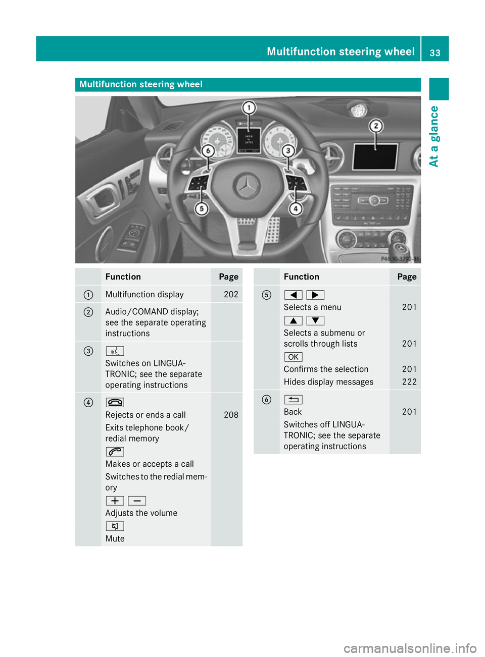 MERCEDES-BENZ SLK ROADSTER 2014  Owners Manual Multifunction steering wheel
Function Page
:
Multifunction display 202
;
Audio/COMAND display;
see the separate operating
instructions = ?
Switches on LINGUA-
TRONIC; see the separate
operating instru