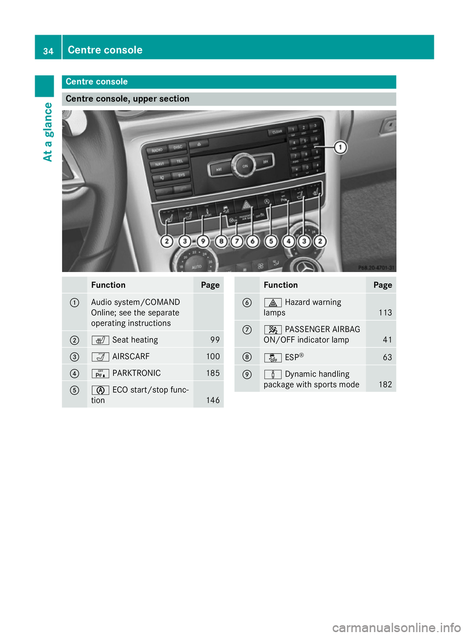 MERCEDES-BENZ SLK ROADSTER 2014  Owners Manual Centre console
Centre console, upper section
Function Page
:
Audio system/COMAND
Online; see the separate
operating instructions
;
c
Seat heating 99
=
Ò
AIRSCARF 100
?
c
PARKTRONIC 185
A
è
ECO start