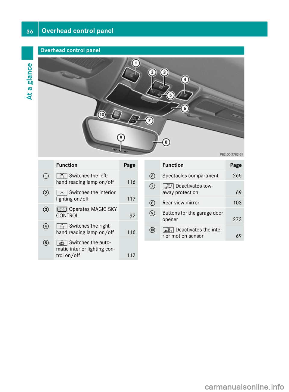MERCEDES-BENZ SLK ROADSTER 2014  Owners Manual Overhead control panel
Function Page
:
p
Switches the left-
hand reading lamp on/off 116
;
c
Switches the interior
lighting on/off 117
=
µ
Operates MAGIC SKY
CONTROL 92
?
p
Switches the right-
hand r