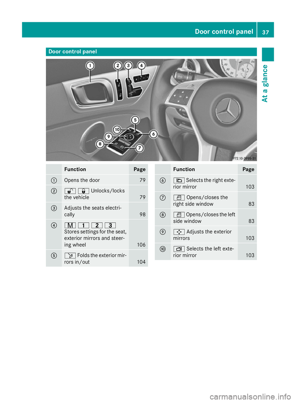 MERCEDES-BENZ SLK ROADSTER 2014  Owners Manual Door control panel
Function Page
:
Opens the door 79
;
%&Unlocks/locks
the vehicle
79
=
Adjusts the seats electri-
cally
98
?
r
45=
Stores settings for the seat, exterior mirrors and steer-
ing wheel 