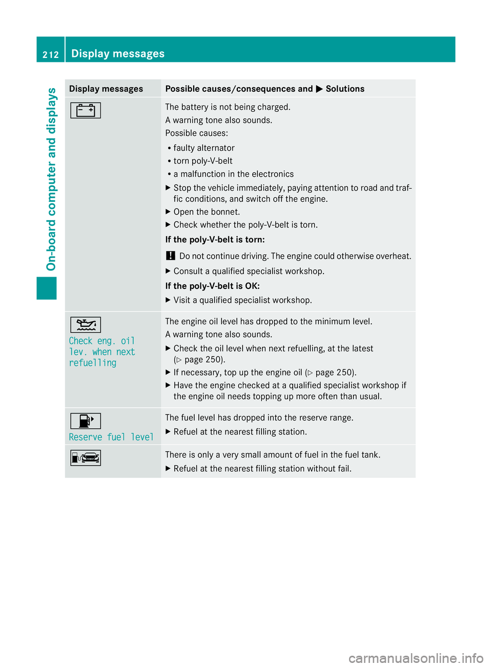 MERCEDES-BENZ SLK ROADSTER 2012 Owners Manual Display messages Possible causes/consequences and
M Solutions
# The battery is no
tbeing charged.
Aw arning tone also sounds.
Possible causes:
R faulty alternator
R torn poly-V-belt
R a malfunction in MERCEDES-BENZ SLK ROADSTER 2012 Owners Manual Display messages Possible causes/consequences and
M Solutions
# The battery is no
tbeing charged.
Aw arning tone also sounds.
Possible causes:
R faulty alternator
R torn poly-V-belt
R a malfunction in
