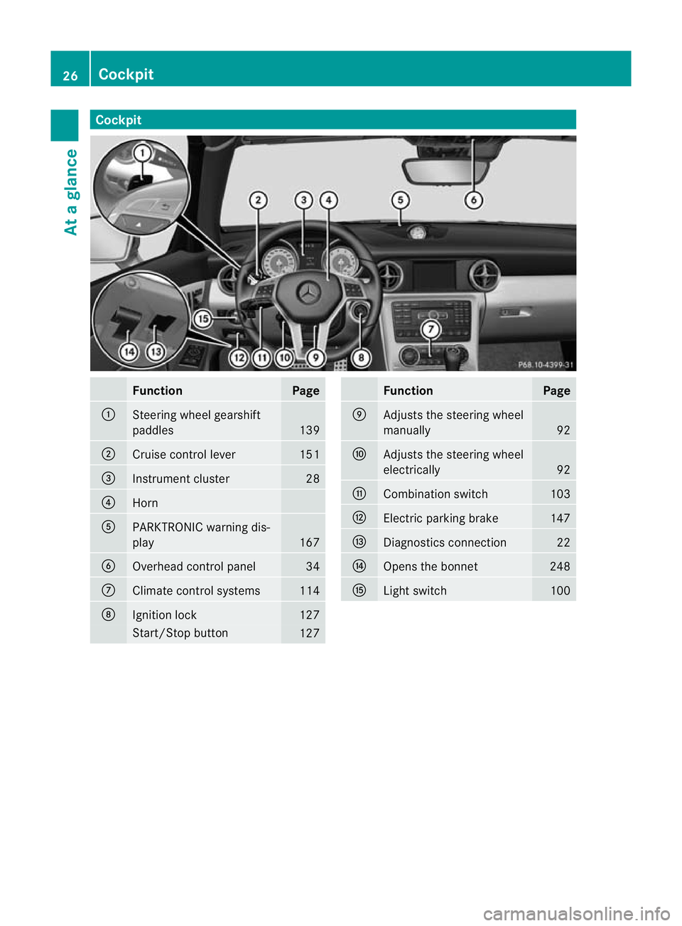 MERCEDES-BENZ SLK ROADSTER 2012  Owners Manual Cockpit
Function Page
:
Steering wheel gearshift
paddles
139
;
Cruise control lever 151
=
Instrument cluster 28
?
Horn
A
PARKTRONIC warning dis-
play
167
B
Overhead control panel 34
C
Climate control 