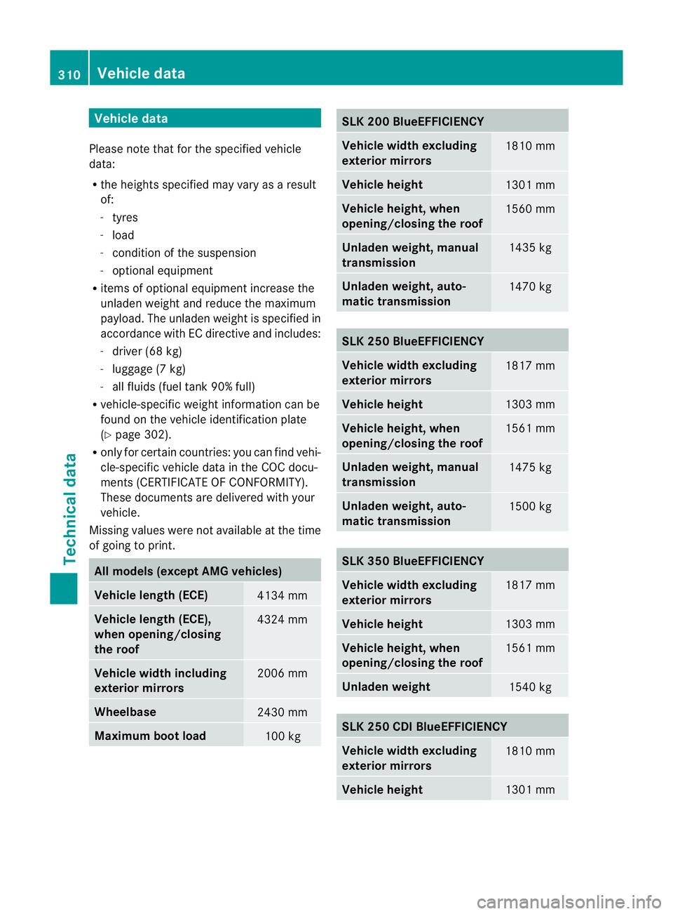 MERCEDES-BENZ SLK ROADSTER 2012 Owners Manual Vehicle data
Please note tha tfor the specified vehicle
data:
R the heights specified may vary as a result
of:
-tyres
- load
- condition of the suspension
- optional equipment
R items of optional equi MERCEDES-BENZ SLK ROADSTER 2012 Owners Manual Vehicle data
Please note tha tfor the specified vehicle
data:
R the heights specified may vary as a result
of:
-tyres
- load
- condition of the suspension
- optional equipment
R items of optional equi