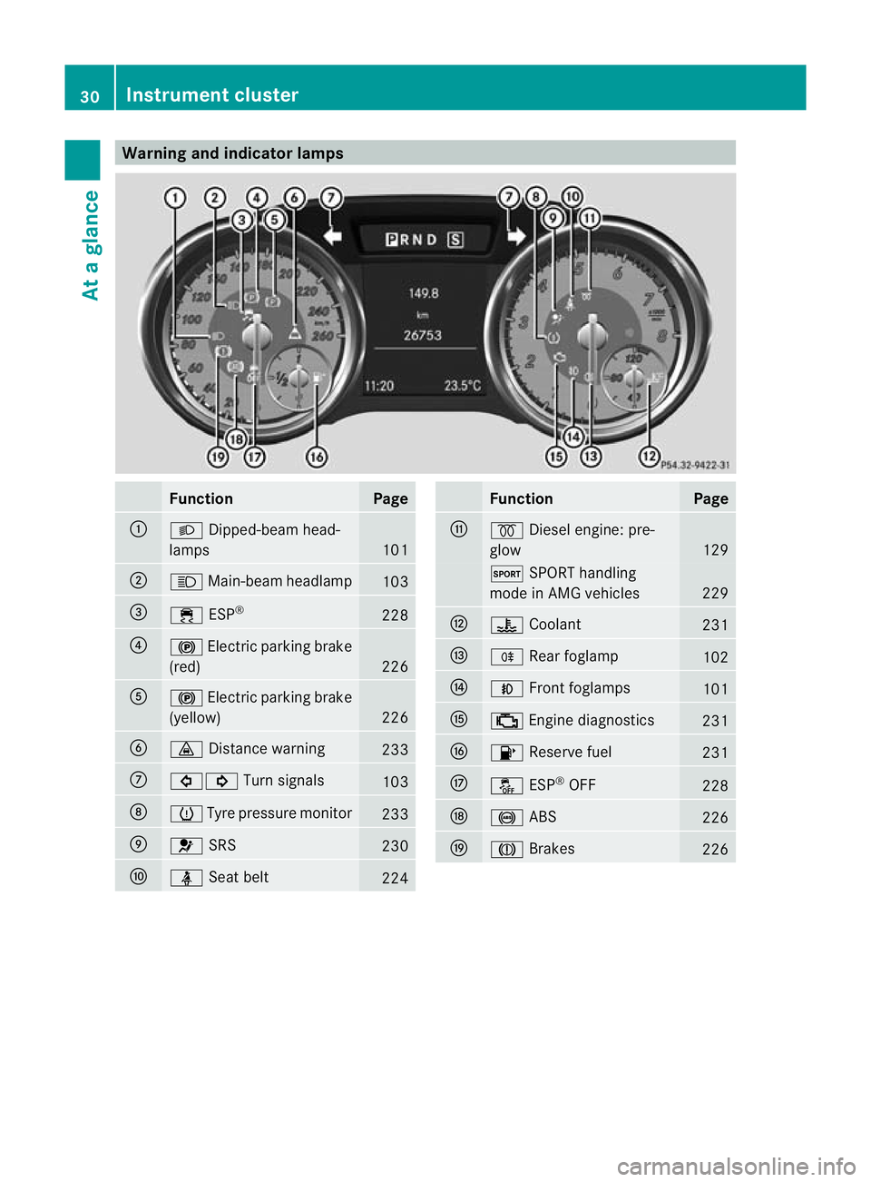 MERCEDES-BENZ SLK ROADSTER 2012  Owners Manual Warning and indicator lamps
Function Page
:
L
Dipped-bea mhead-
lamps 101
;
K
Main-beam headlamp 103
=
÷
ESP® 228
?
!
Electric parkin gbrake
(red) 226
A
!
Electric parking brake
(yellow) 226
B
·
Di