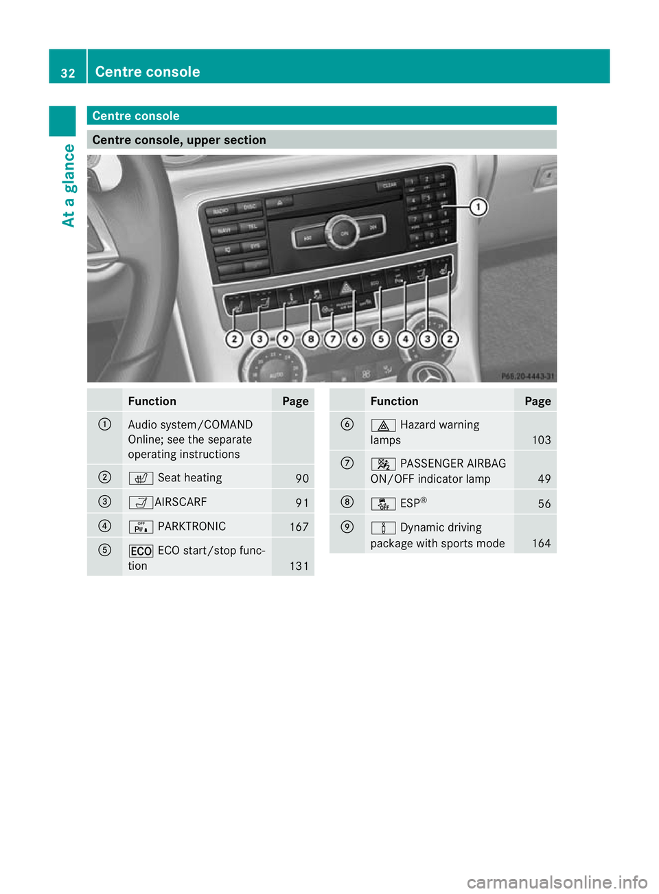 MERCEDES-BENZ SLK ROADSTER 2012  Owners Manual Centre console
Centre console, upper section
Function Page
:
Audio system/COMAND
Online; see the separate
operating instructions
;
c
Seat heating 90
=
ÒAIRSCARF
91
?
c
PARKTRONIC 167
A
¤
ECO start/s
