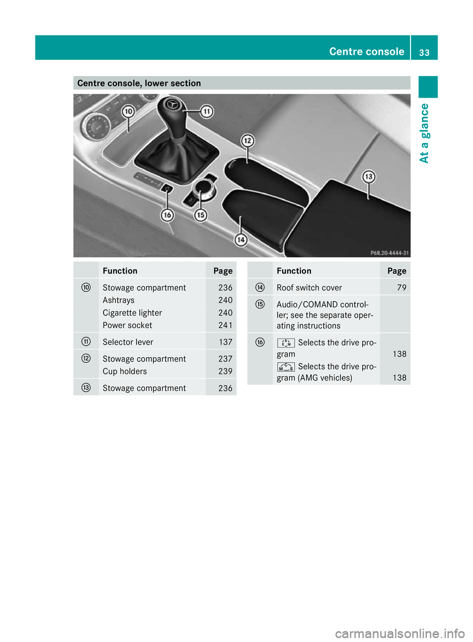 MERCEDES-BENZ SLK ROADSTER 2012  Owners Manual Centre console, lower section
Function Page
F
Stowage compartment 236
Ashtrays 240
Cigarette lighter 240
Power socket 241
G
Selector lever 137
H
Stowage compartment 237
Cup holders 239
I
Stowage compa